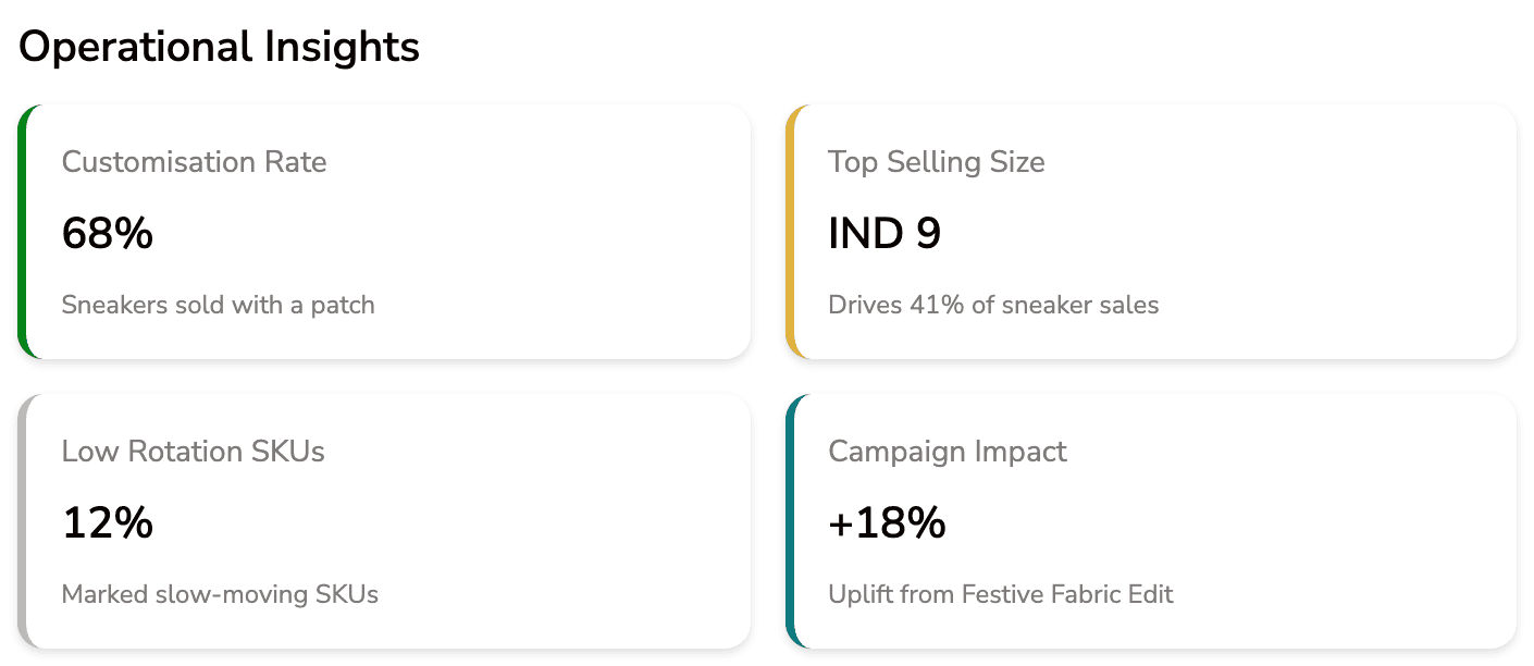 Operational insights card: customization rate 68%, top selling size IND 9, low rotation SKUs 12%, campaign impact +18%