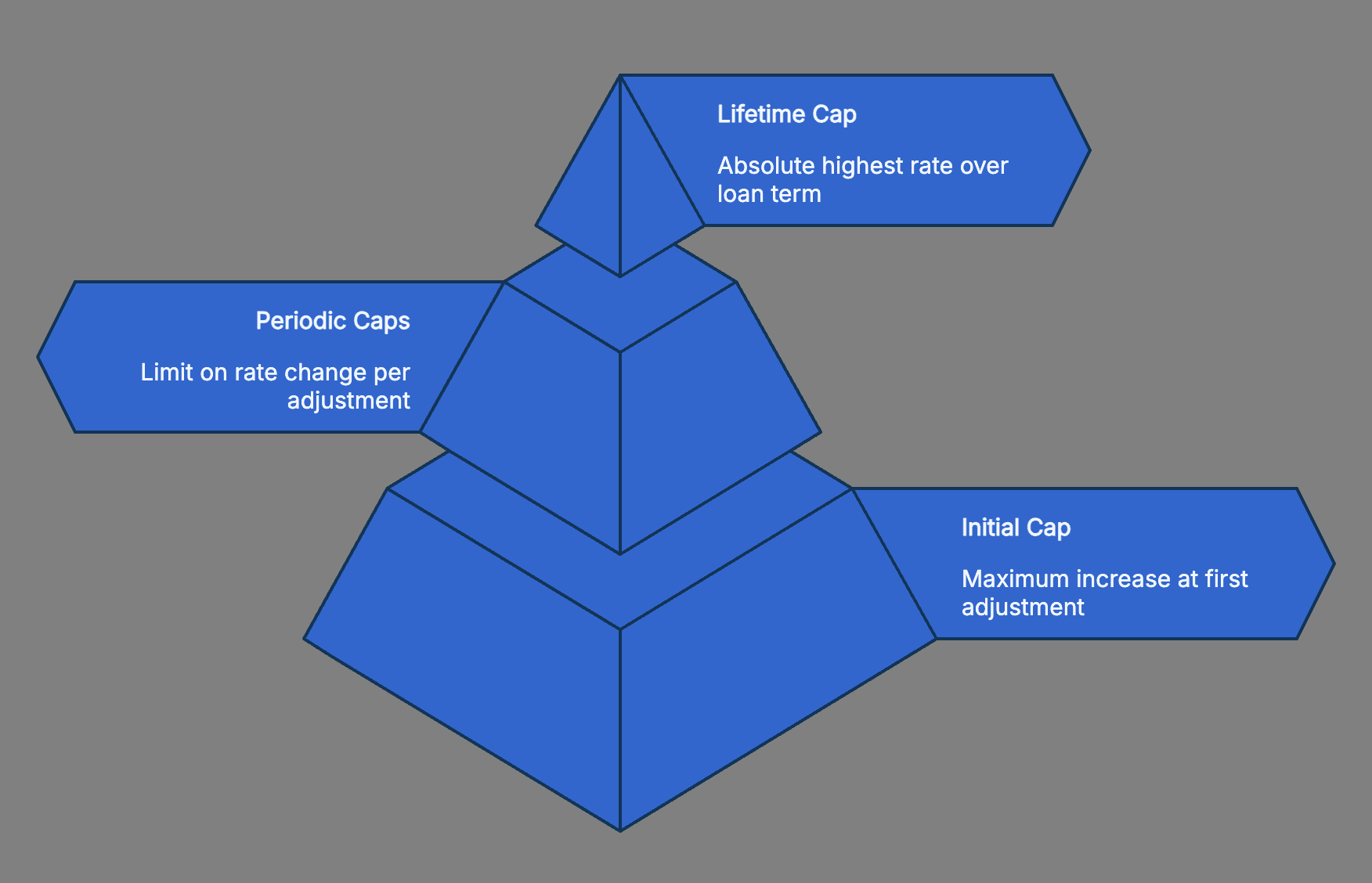 Interest Rate Caps explained