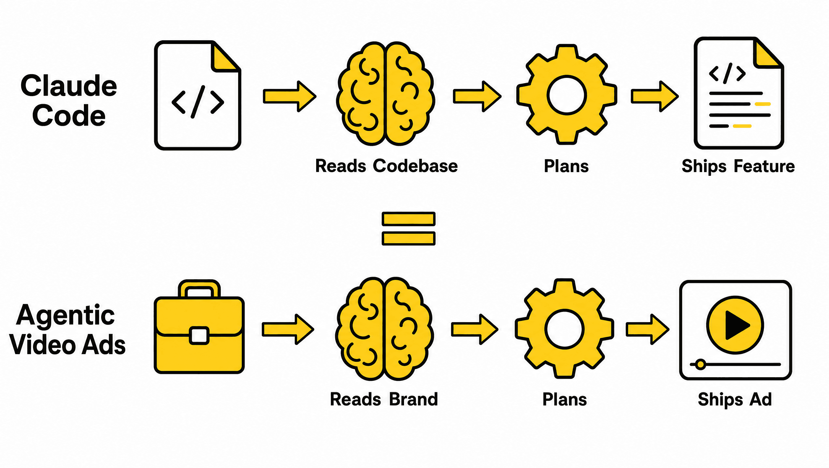 Parallel workflow diagram showing Claude Code reading codebases to ship features mirrors agentic ads reading brand context to ship finished video ads