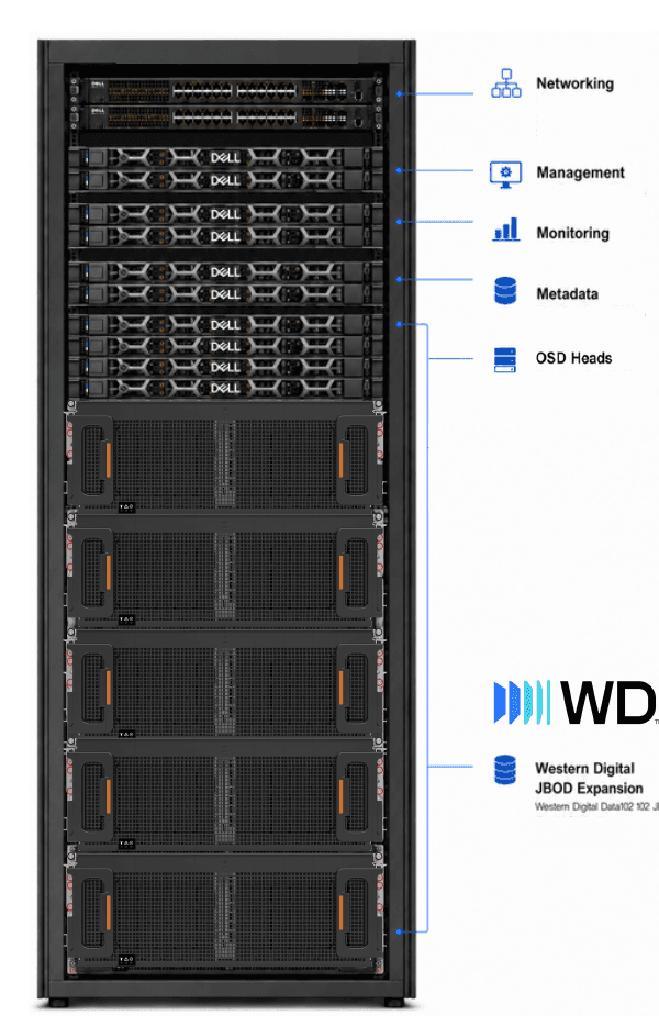 ADS Custom Ceph rack architecture showing networking, management, monitoring, metadata, OSD heads, and Western Digital JBOD expansion