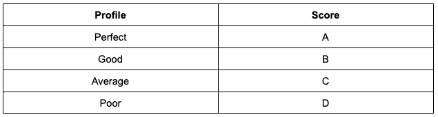 Step #2: Set Up Scoring Criteria and Assign Lead Scores