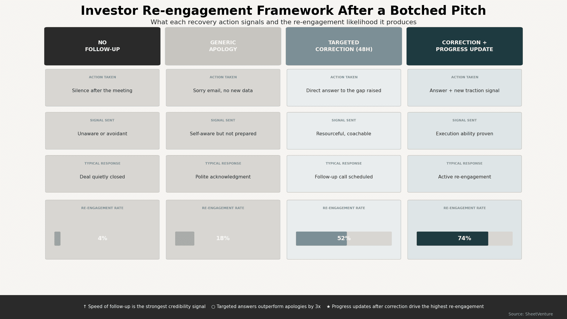 Investor re-engagement framework