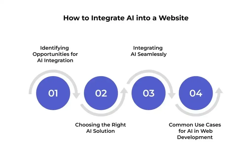 How to Integrate AI into a Website