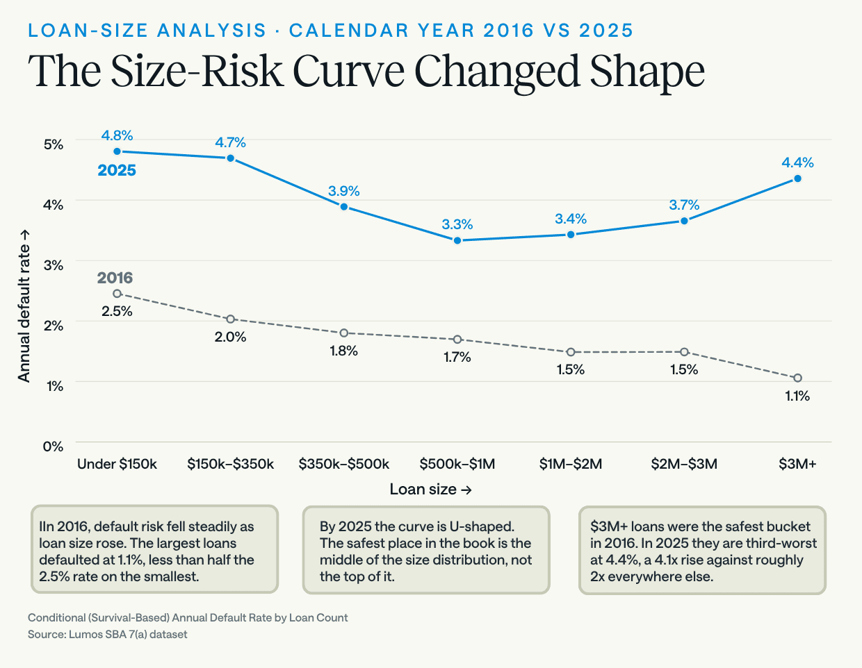 Line chart of conditional annual default rate against loan size for seven SBA 7(a) size buckets, comparing 2016 and 2025. In 2016 the relationship is monotonic, with default rates falling steadily from 2.5 percent on loans under $150,000 to 1.1 percent on loans above $3 million. In 2025 the same relationship is U-shaped: 4.8 percent under $150,000, falling to a low of 3.3 percent in the $500,000 to $1 million band, then rising again to 4.4 percent above $3 million. The smallest and largest loans are both riskier than the middle of the size distribution.