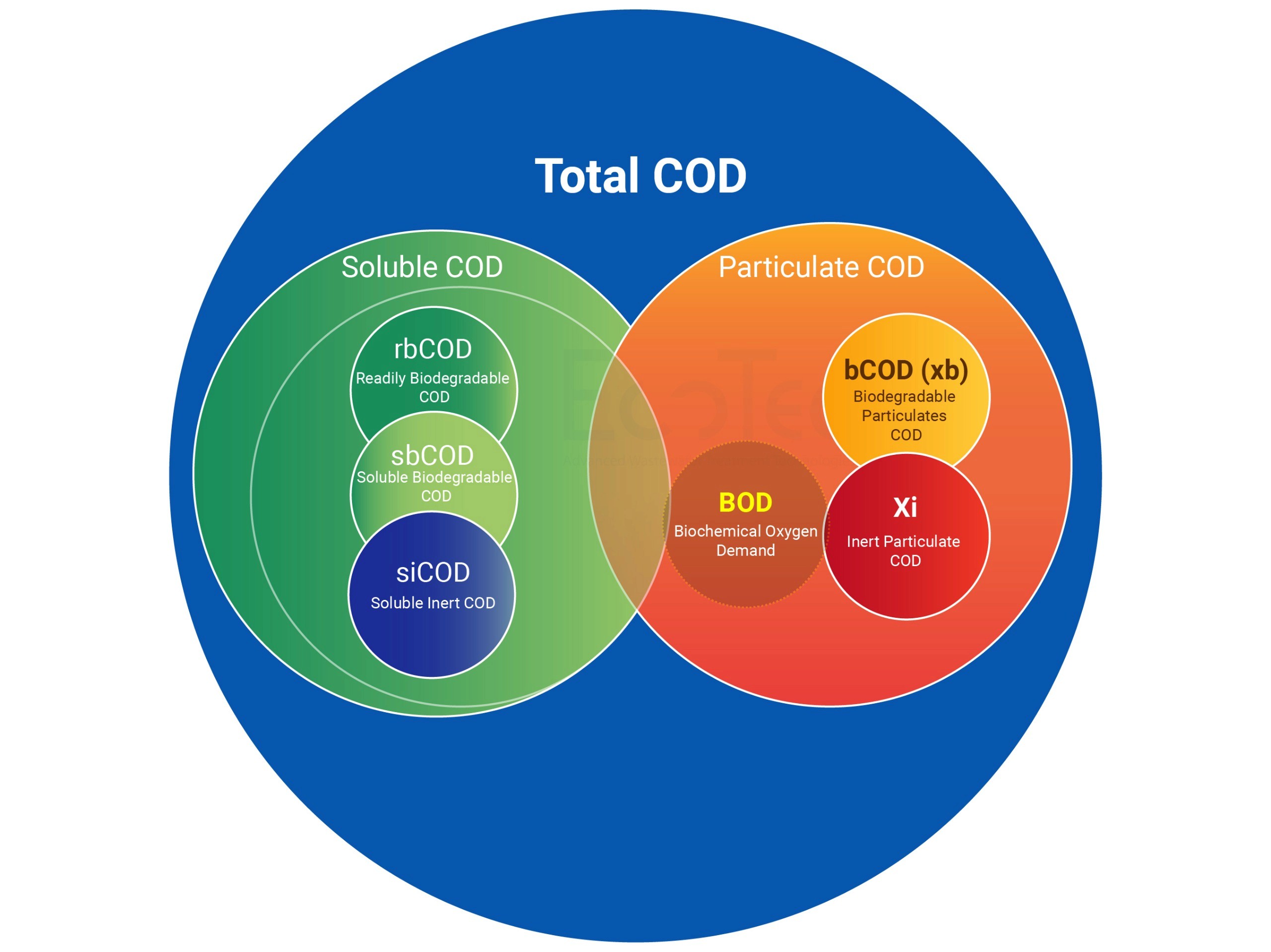 EcoTec EcoSBR STP design diagram explaining BOD versus COD fractionation, including soluble COD, particulate COD, readily biodegradable COD, inert COD, and biodegradable particulate COD in wastewater treatment.