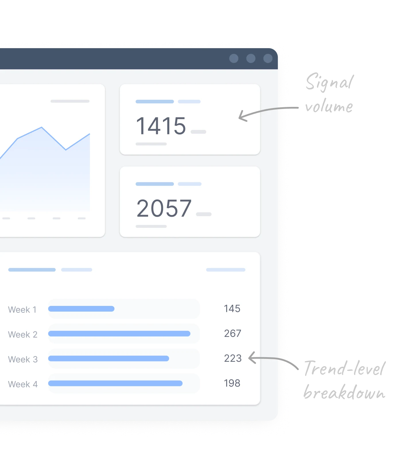 A detailed view of the manager analytics dashboard, highlighting key metrics including signal volume and a trend-level breakdown of data over four weeks to support risk review oversight.