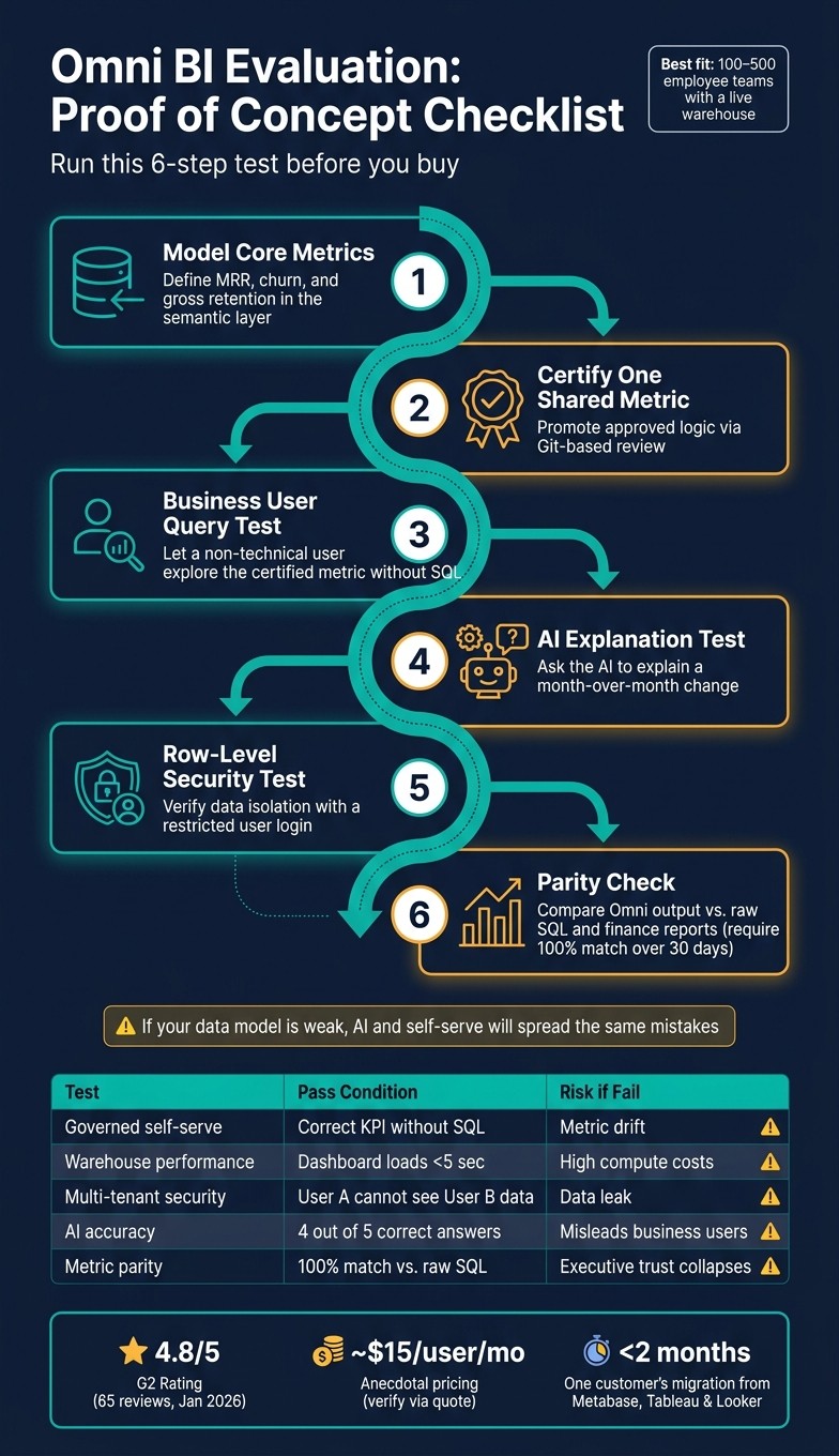 Omni BI Proof of Concept: 6-Step Evaluation Framework