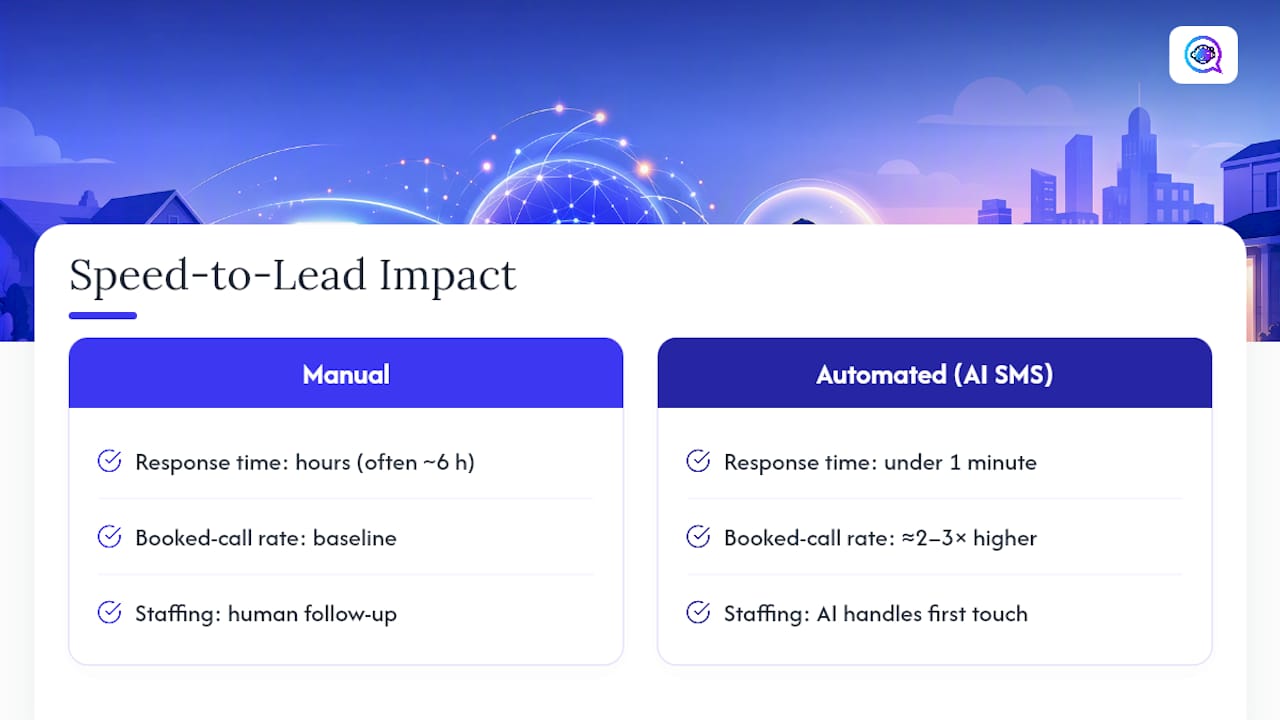 Why Speed-to-Lead Automation Changes the Math for Service Businesses — overview diagram