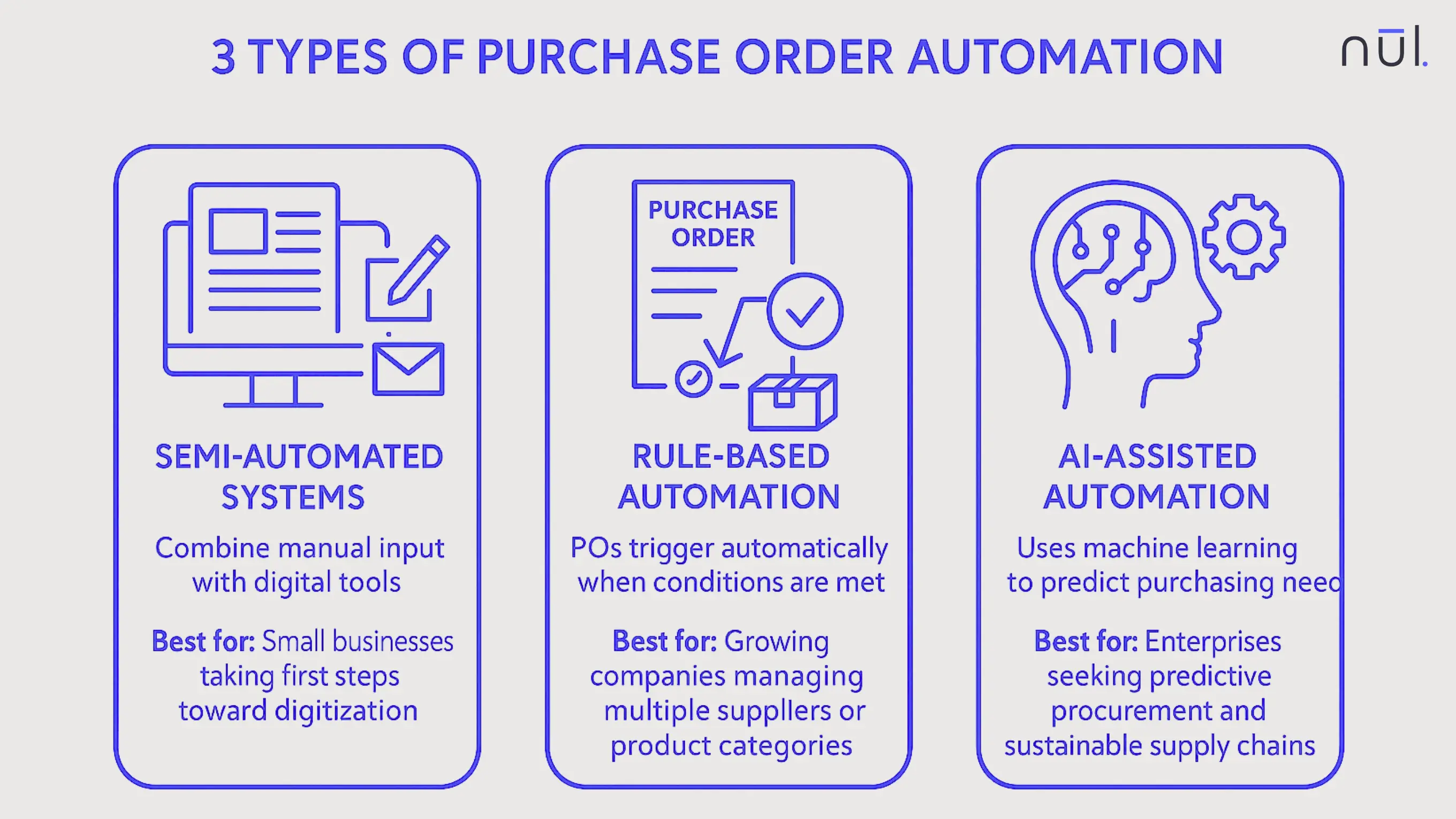 3 Types of Purchase Order Automation