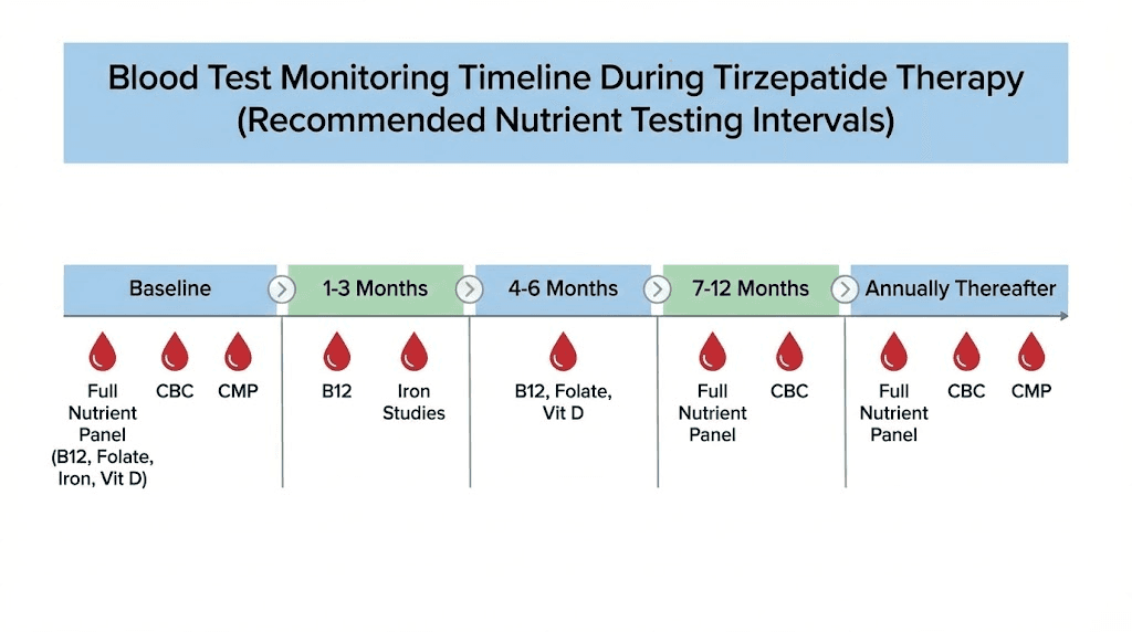Nutrient monitoring schedule during tirzepatide with B12 therapy