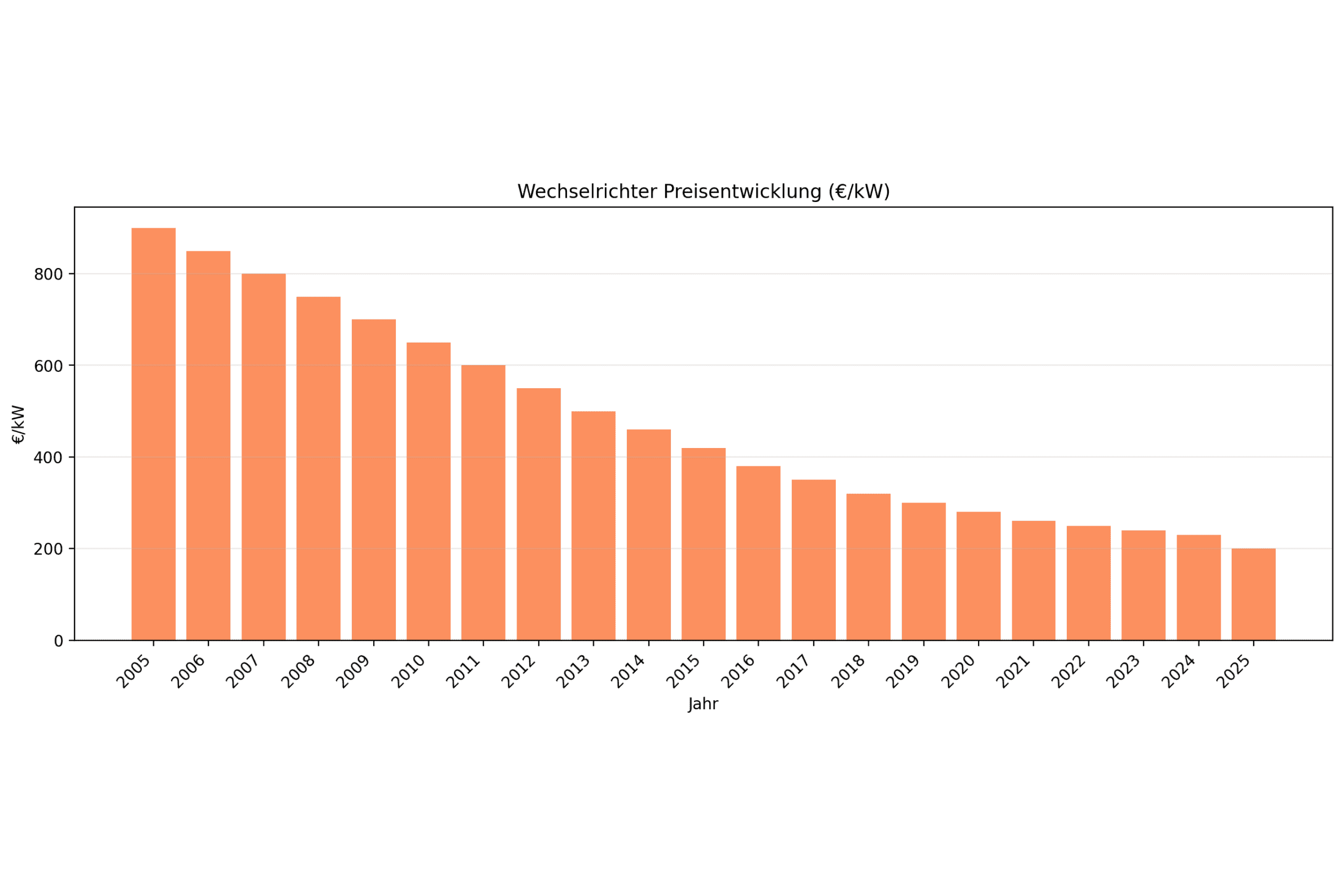 Säulendiagramm der Preisentwicklung von Wechselrichtern