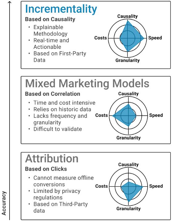 Marketing Incrementality, MMM and Attribution Accuracy - BlueAlpha