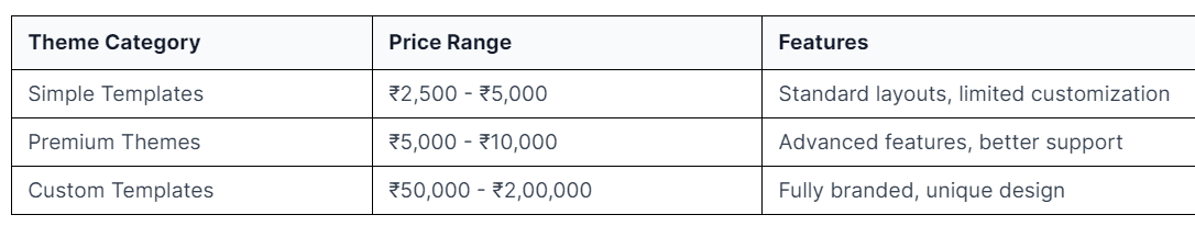 theme costs by type and platform