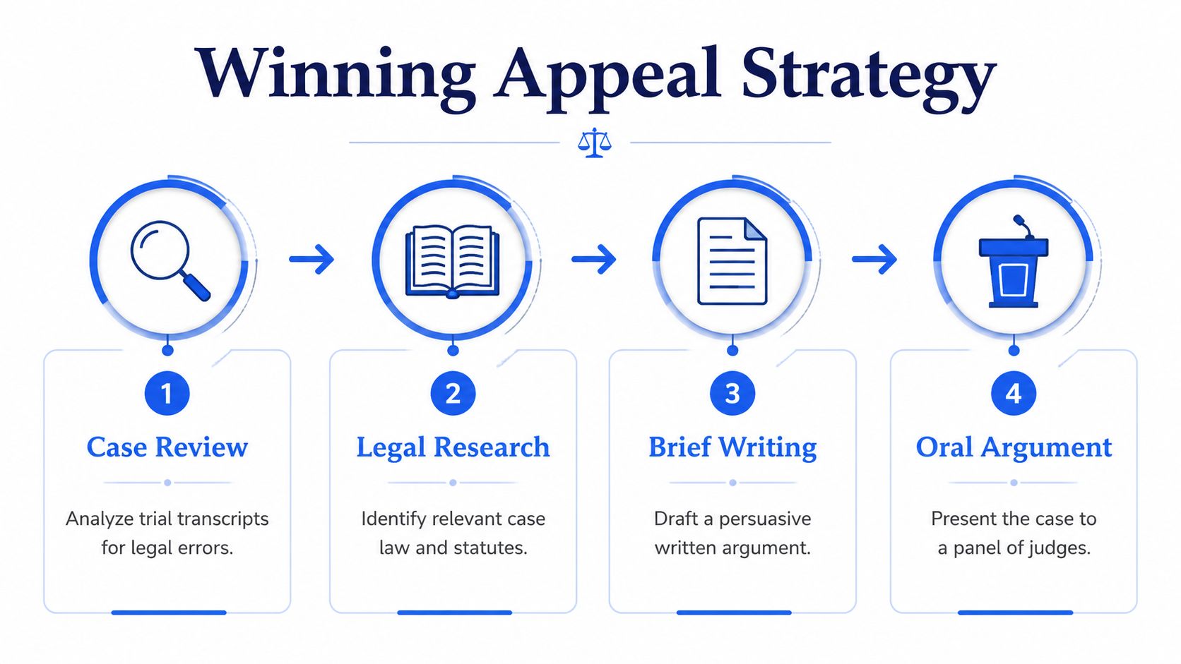 A four-step infographic illustrating the professional process for a winning legal appeal strategy.