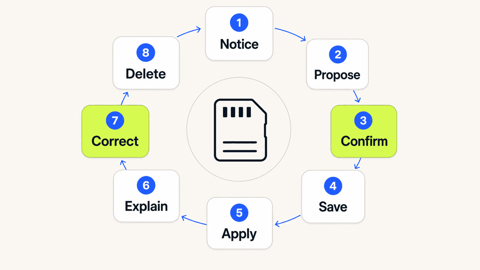 Eight-stage AI memory lifecycle from notice to deletion