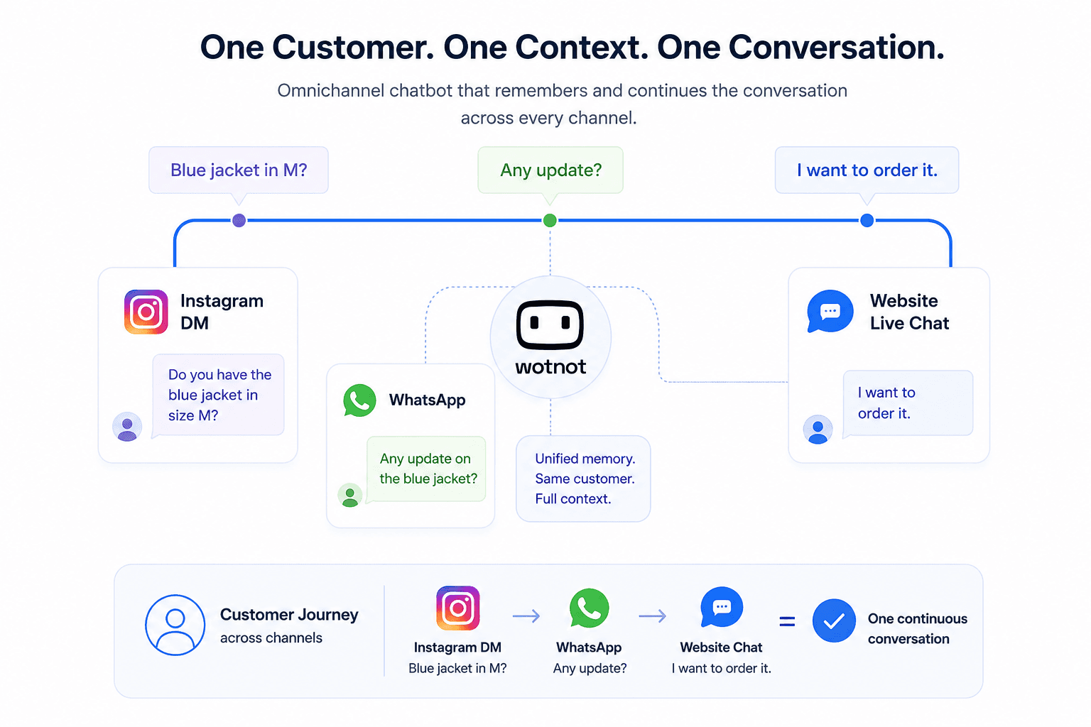 What is Omnichannel chatbot