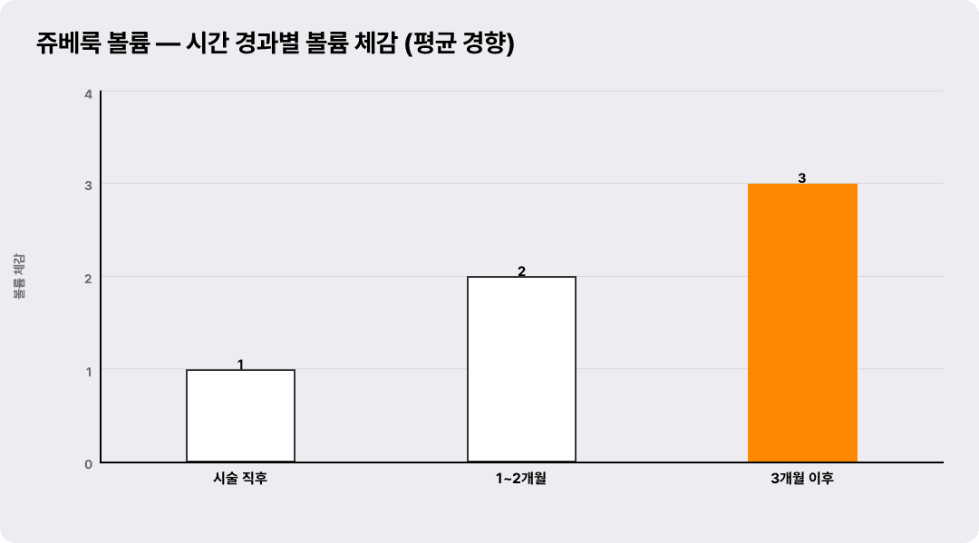 쥬베룩 볼륨 — 시간 경과별 볼륨 체감 (평균 경향)