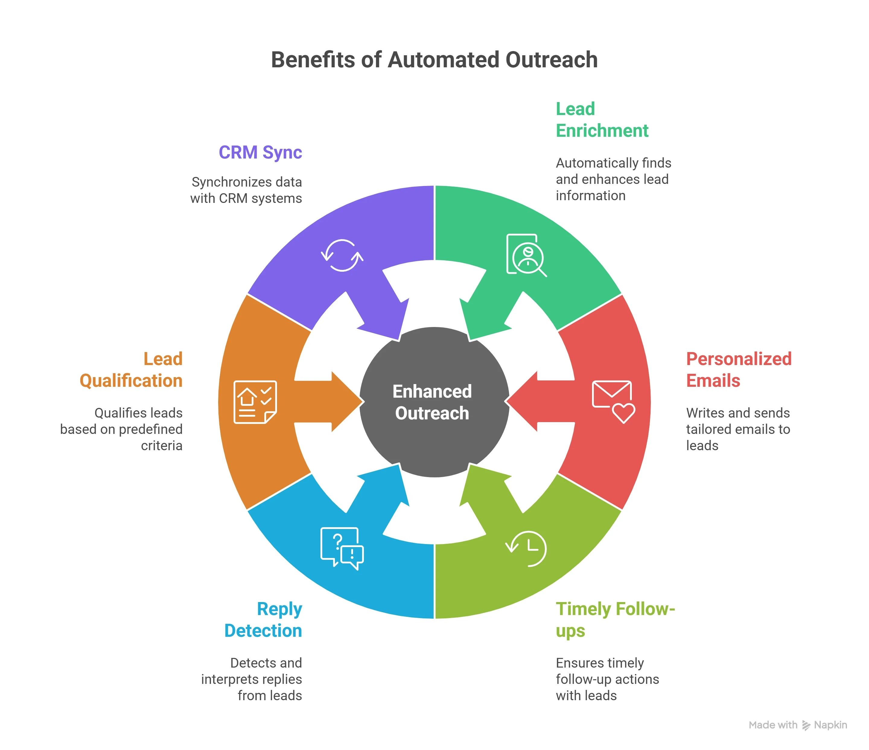 Benefits of Automated Outreach 