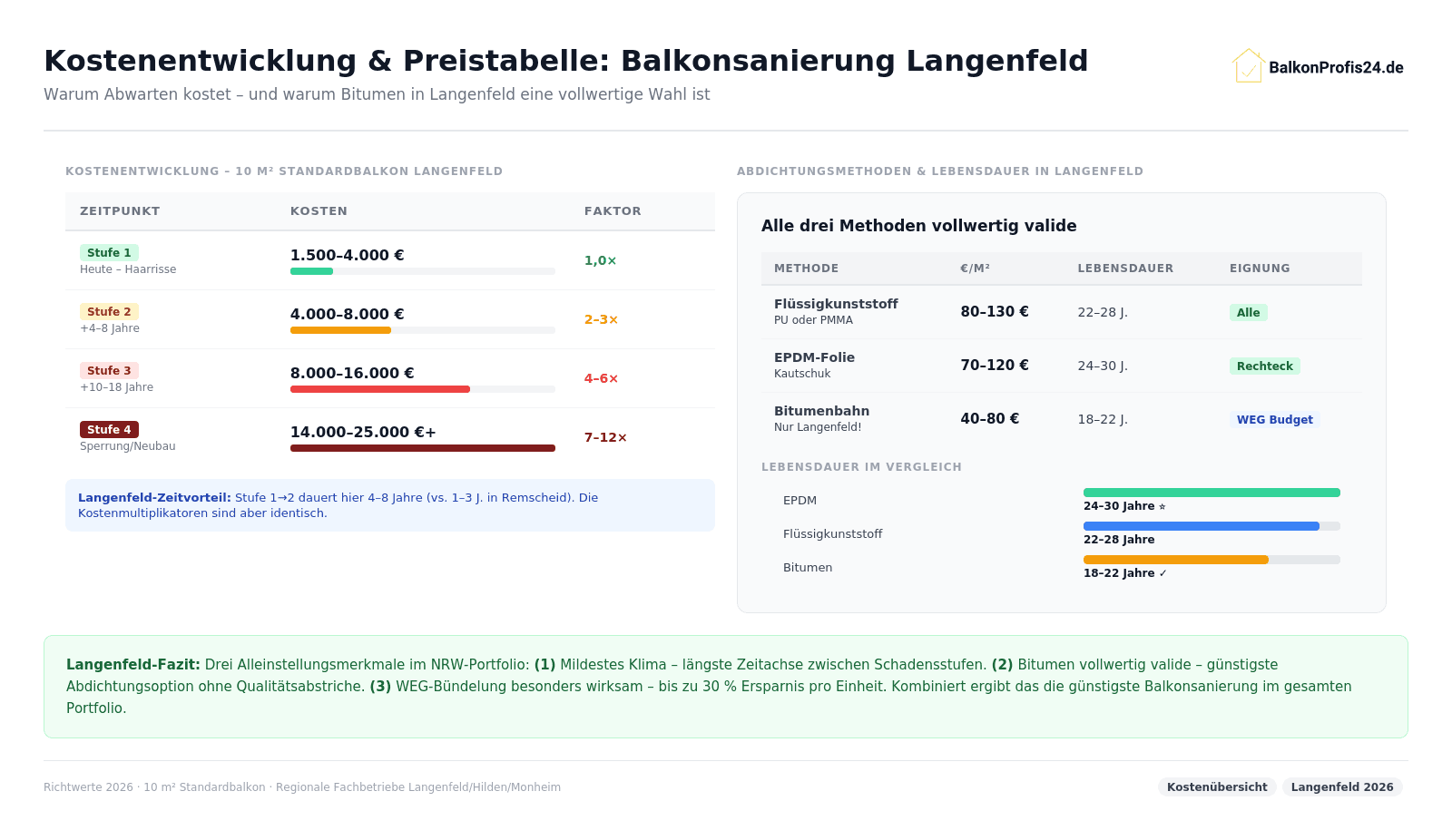 Infografik: Kostenentwicklung Balkonsanierung Langenfeld – Stufe 1 (1.500–4.000 €, 1×, +4–8 J. Fenster), Stufe 2 (4.000–8.000 €, 2–3×), Stufe 3 (8.000–16.000 €, 4–6×), Stufe 4 (7–12×). Preistabelle: EPDM 24–30 J., Flüssigkunststoff 22–28 J., Bitumen 18–22 J. (vollwertig valide, nur Langenfeld).