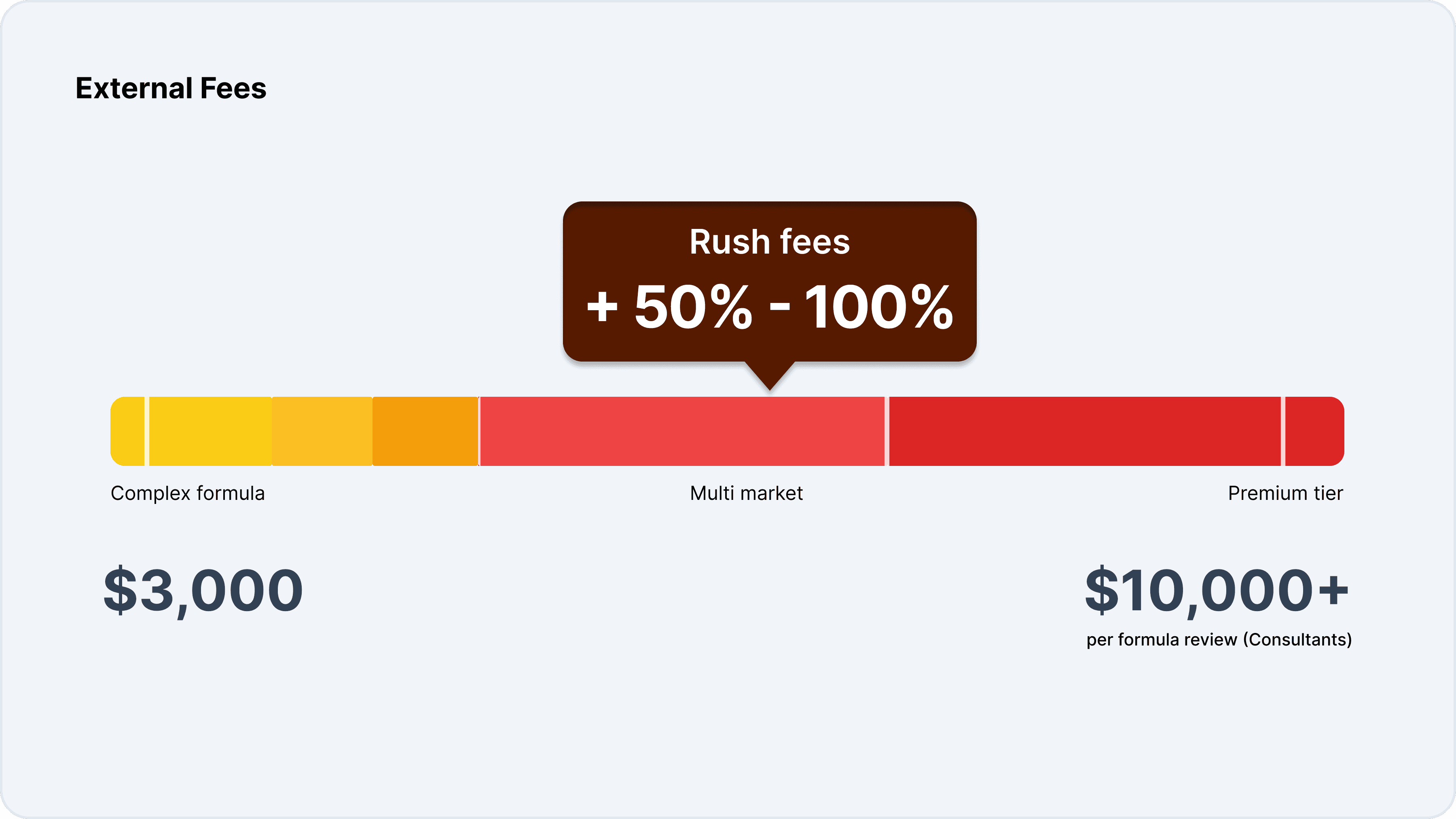 cosmetics formula validation fees