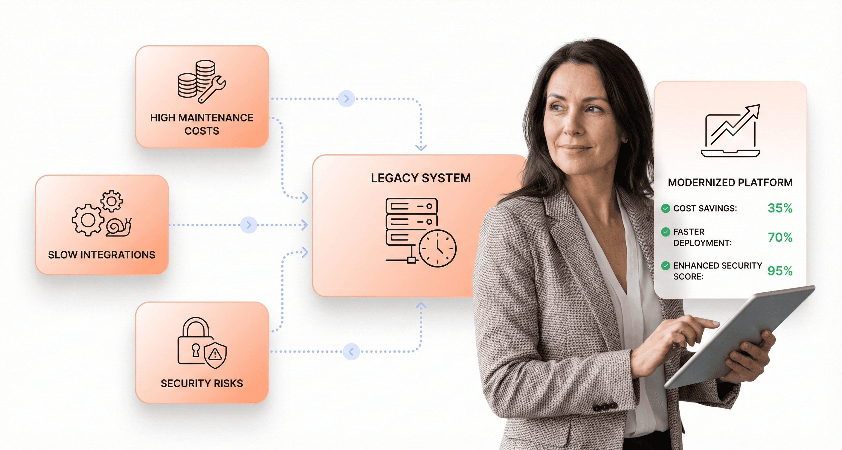 “Legacy enterprise system connected to cost, integration, and security indicators, showing how outdated applications create operational bottlenecks.”