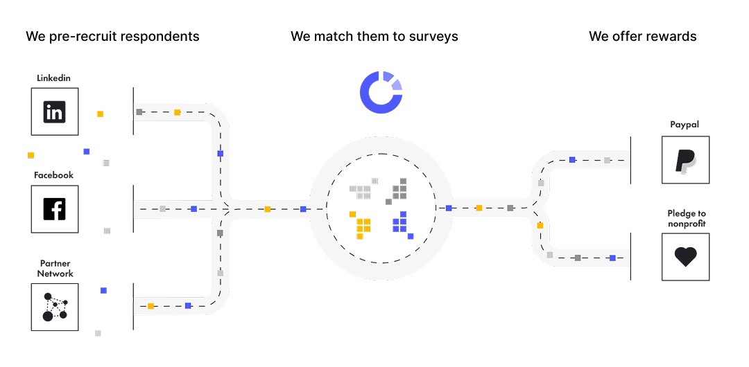 A graphic showing how Centiment recruits respondents from LinkedIn, Facebook, and other networks, matches them to surveys, then offers them rewards such as PayPal incentives and nonprofit pledges.