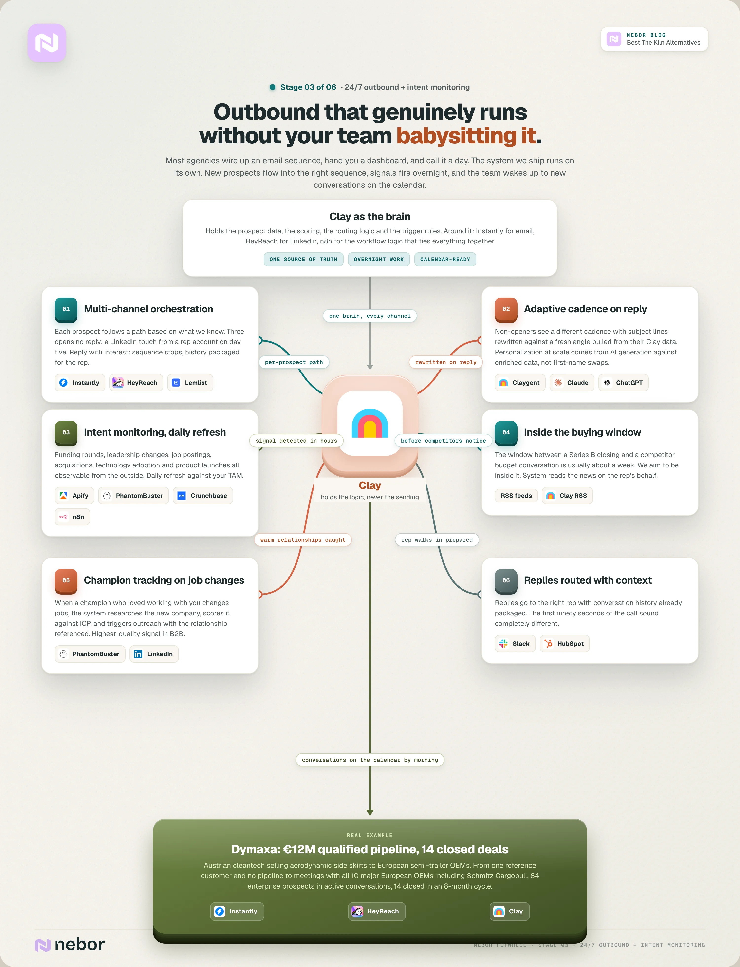 Stage 3 flowchart of Nebor's 24/7 outbound and intent monitoring with multi-channel orchestration, adaptive cadence, daily intent feeds and champion job-change tracking