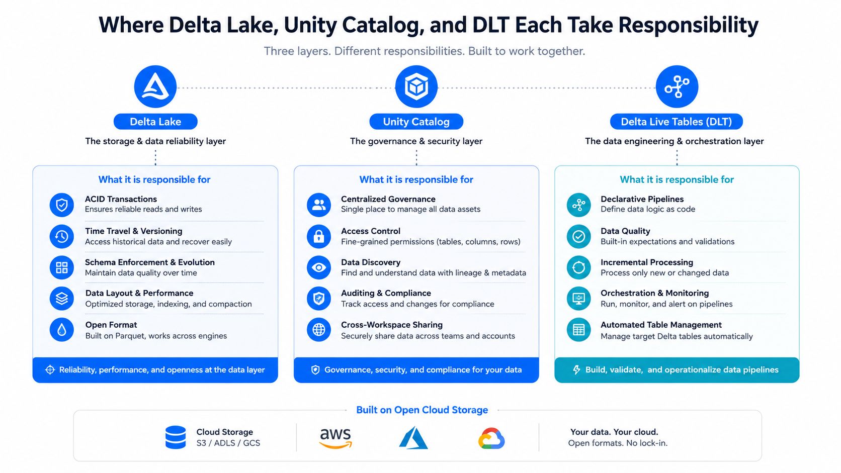 A diagram illustrating the distinct roles of Delta Lake, Unity Catalog, and Delta Live Tables in data architecture.