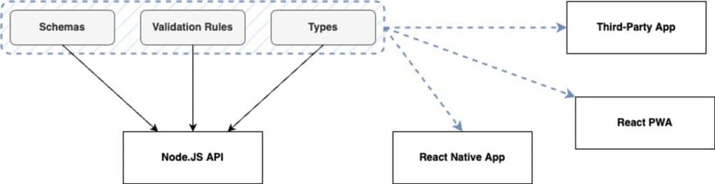 Diagram showing an architecture of shared packages within a JavaScript ecosystem.
