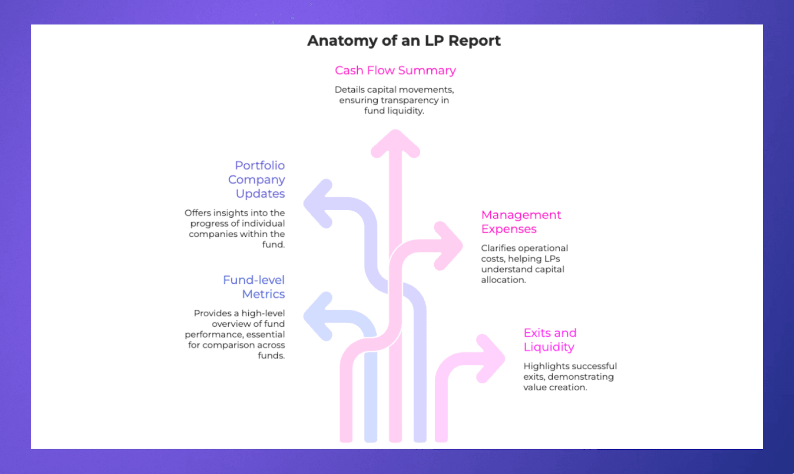 What LPs Actually Want to See in Reports