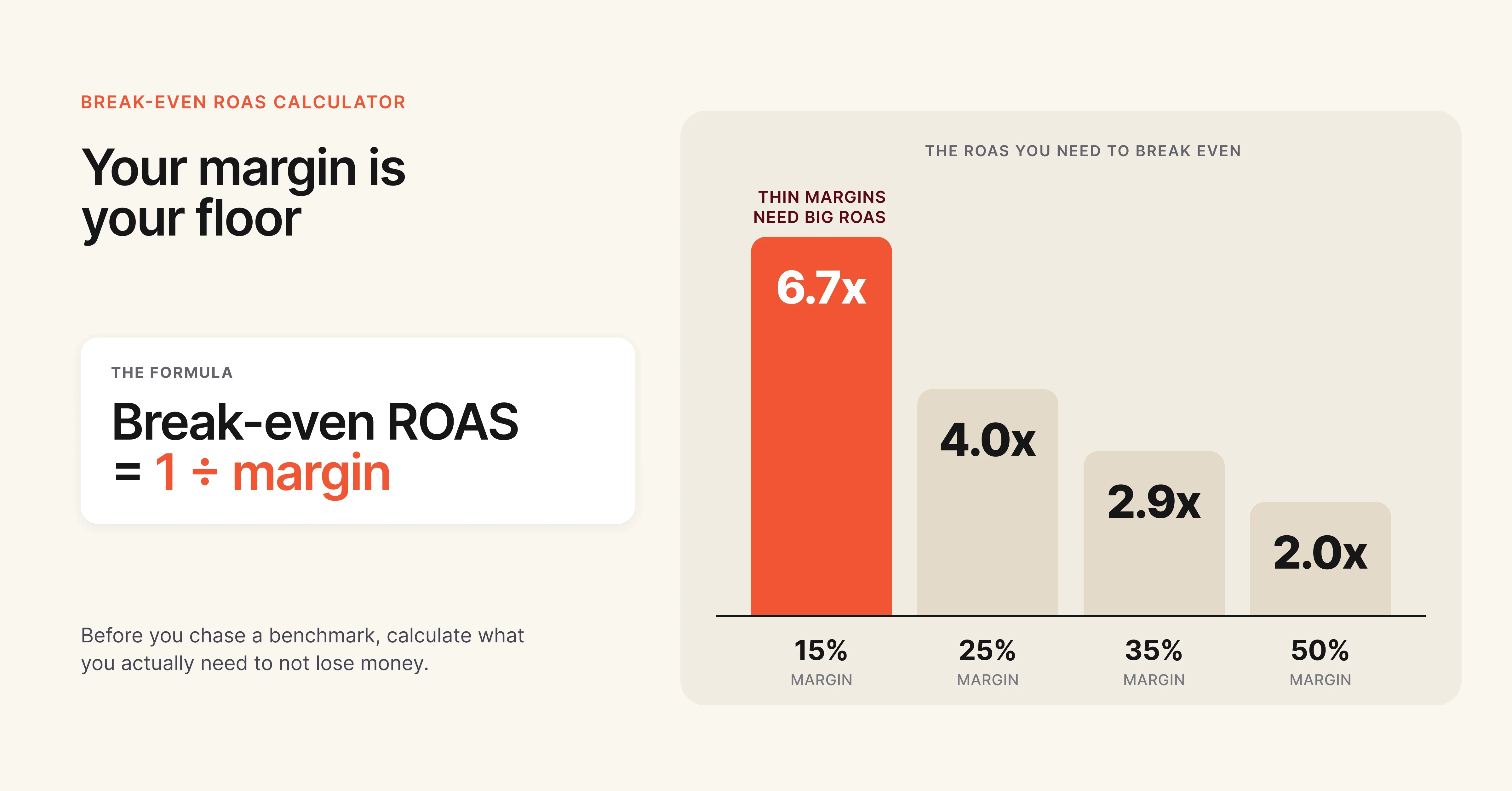 Break-even ROAS calculator showing how profit margins determine minimum profitable return on ad spend