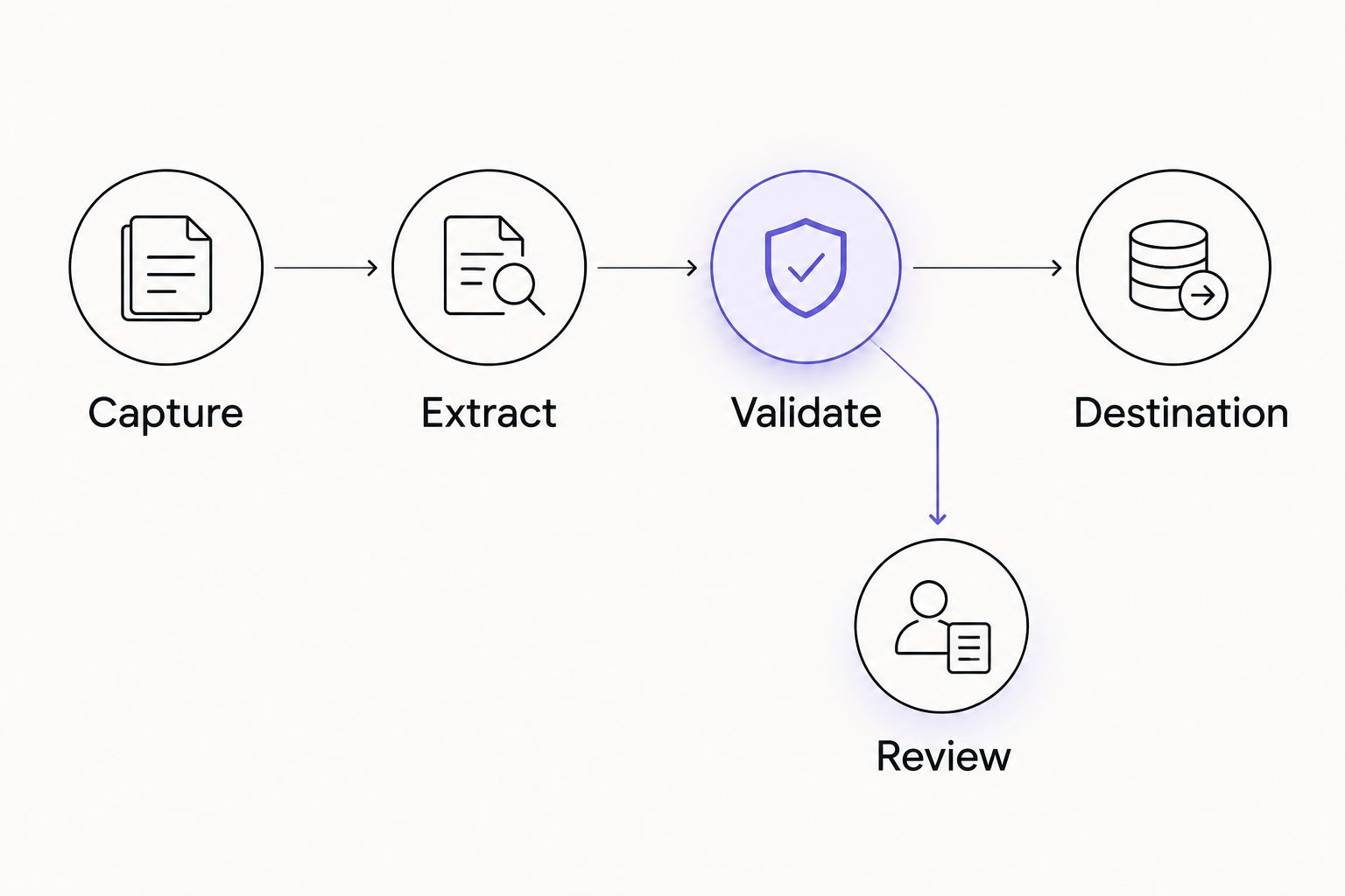 Invoice workflow from capture through extraction and validation, with a separate review branch