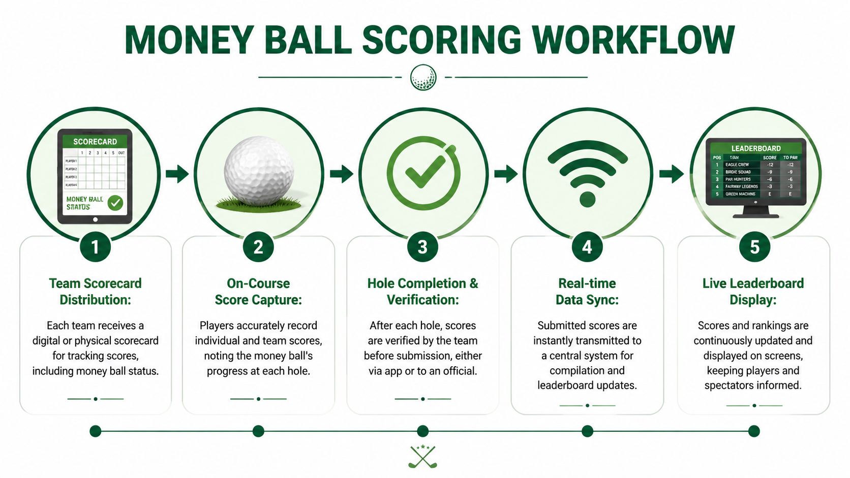 A five-step infographic illustrating the Money Ball scoring workflow for golf tournaments from scorecard distribution to leaderboard display.