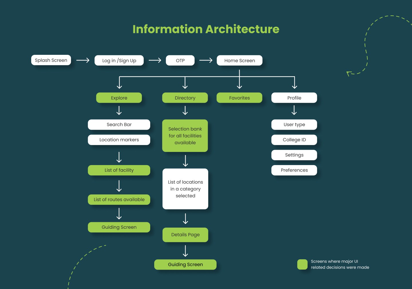 sequence model