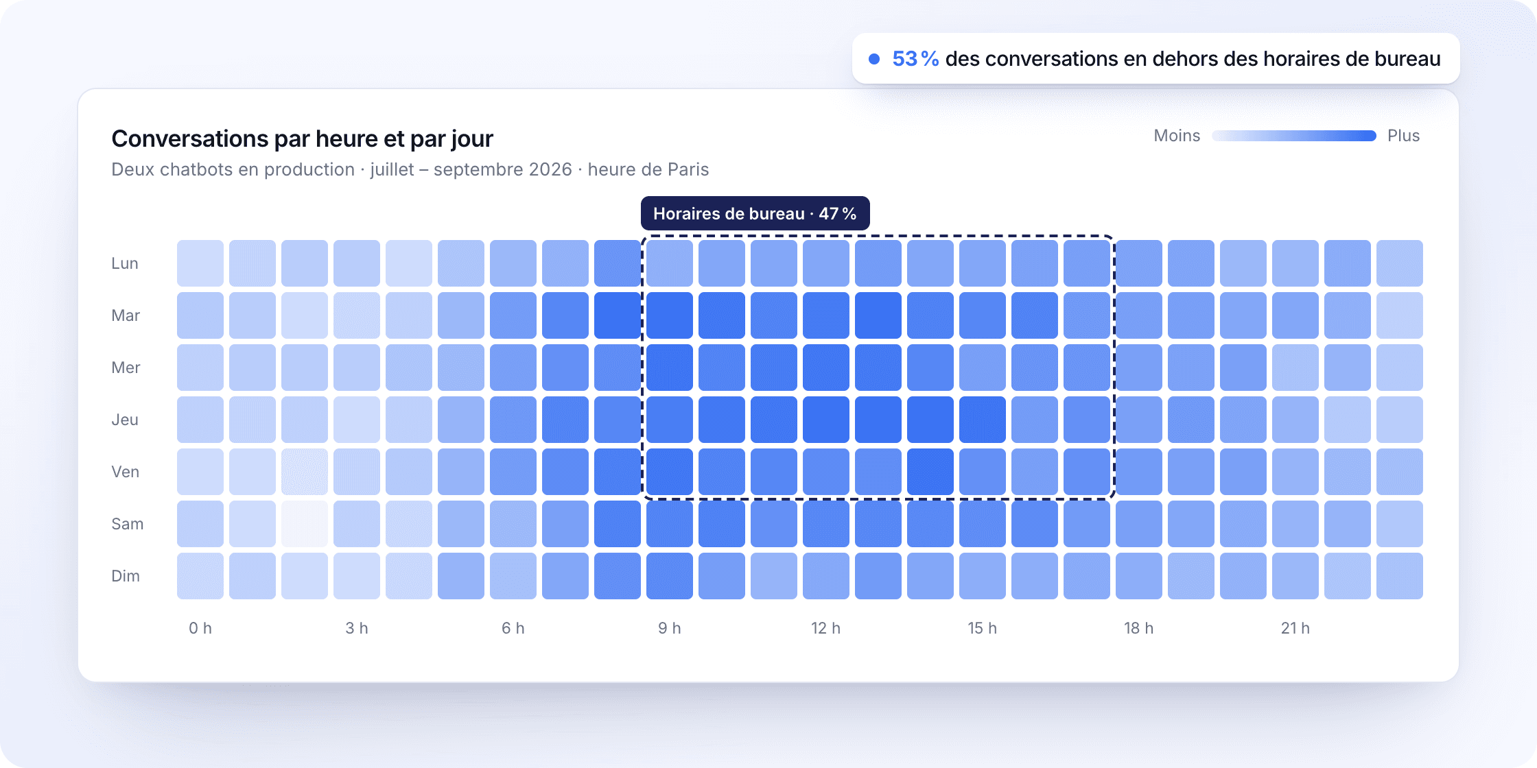 Carte de chaleur des conversations du chatbot de bailleur social par heure et par jour : 53 % ont lieu en dehors des horaires de bureau
