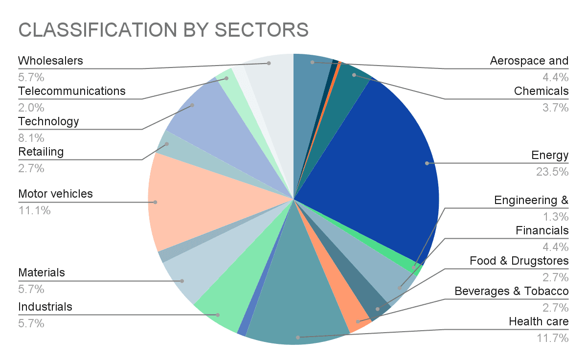 Pie chart showing how the 500 companies are distributed across the 15 different sectors