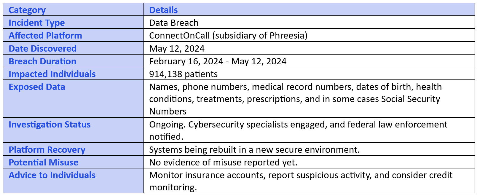 ConnectOnCall Data Breach Exposes Health Records of Over 910,000 Patients Summary