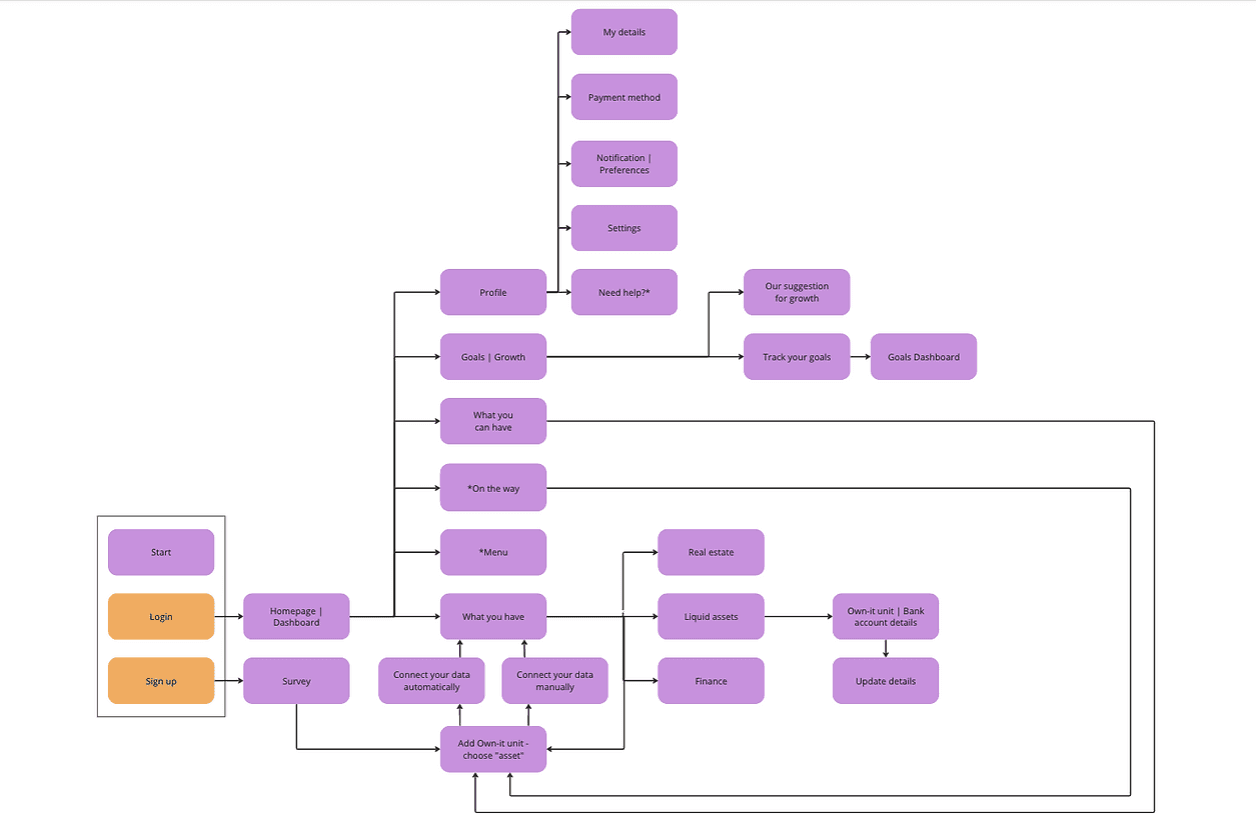 Information architecture diagram, refined version.