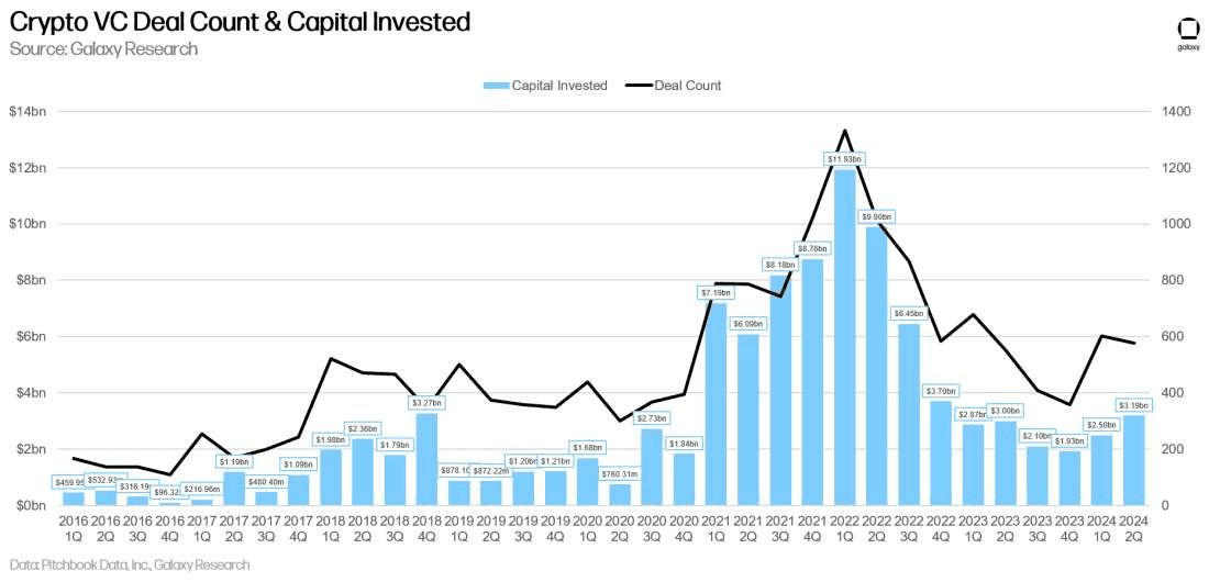 Crypto VC deal count and capital invested between 2016 and 2024, with a significant rise around 2022