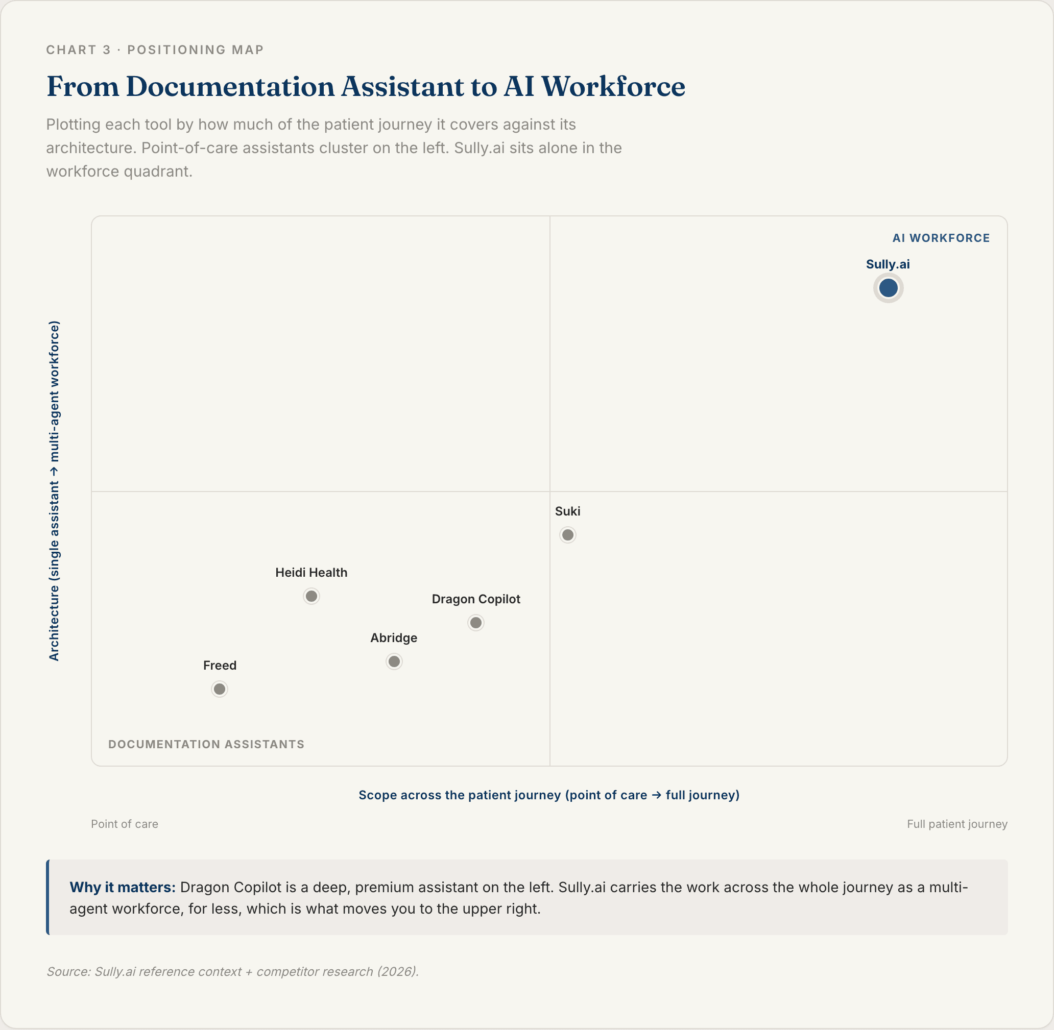 Two-by-two positioning map placing Sully.ai in the AI workforce quadrant across the full patient journey versus Dragon Copilot, a deep but single documentation assistant at the point of care