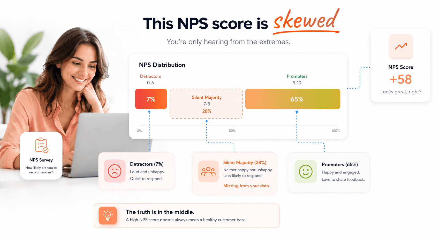 Skewed NPS data distribution showing overrepresented promoters and missing silent majority in customer feedback