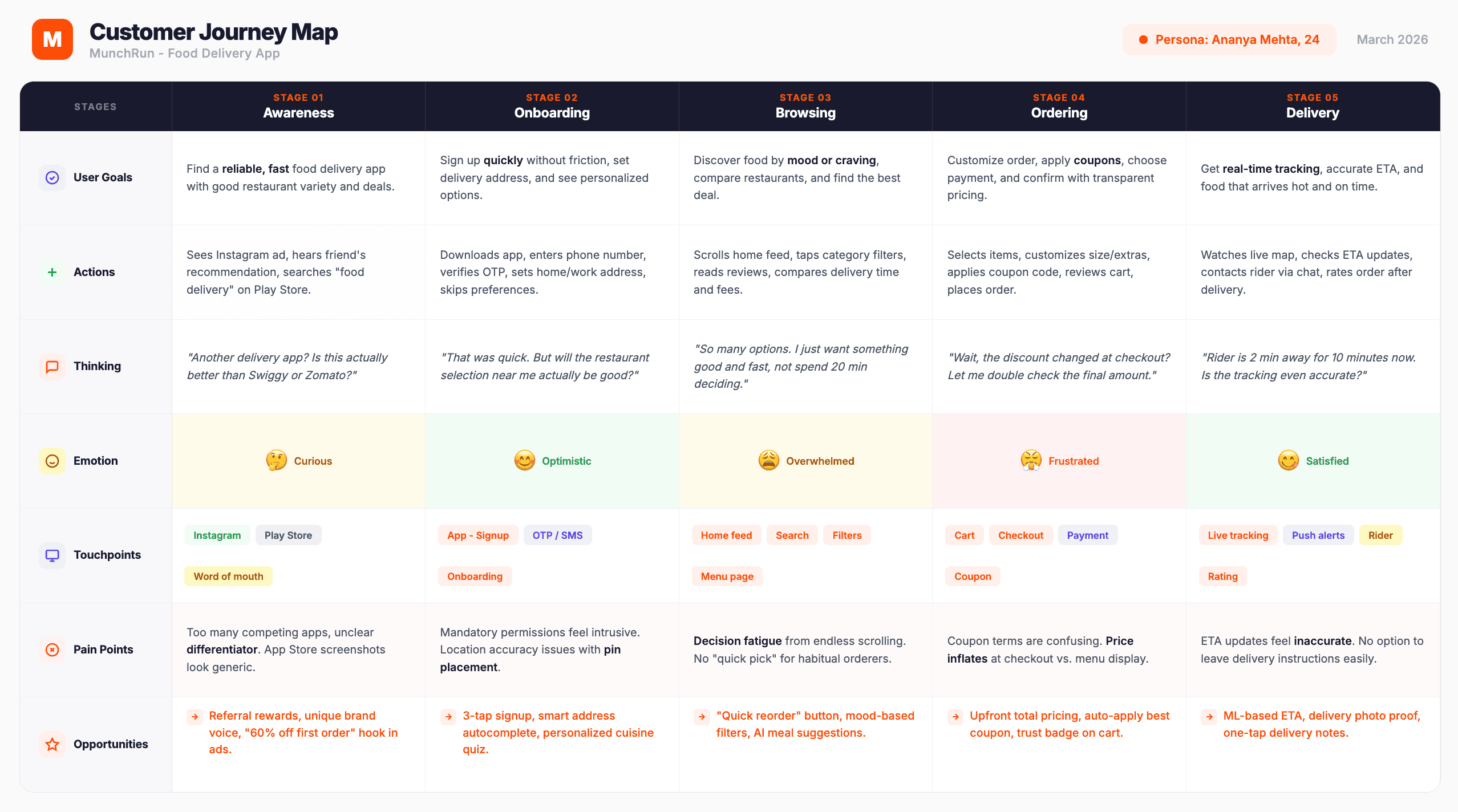 User journey map