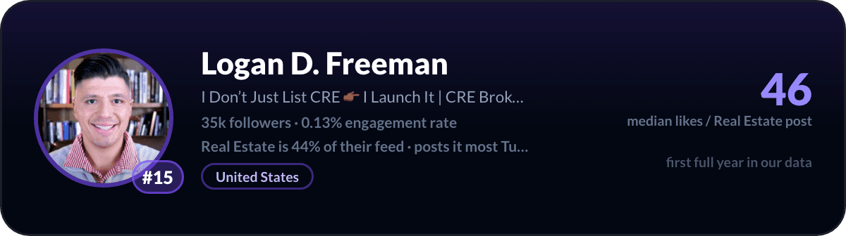 Logan D. Freeman, number 15 LinkedIn real estate creator: 46 median likes per real estate post, 35k followers