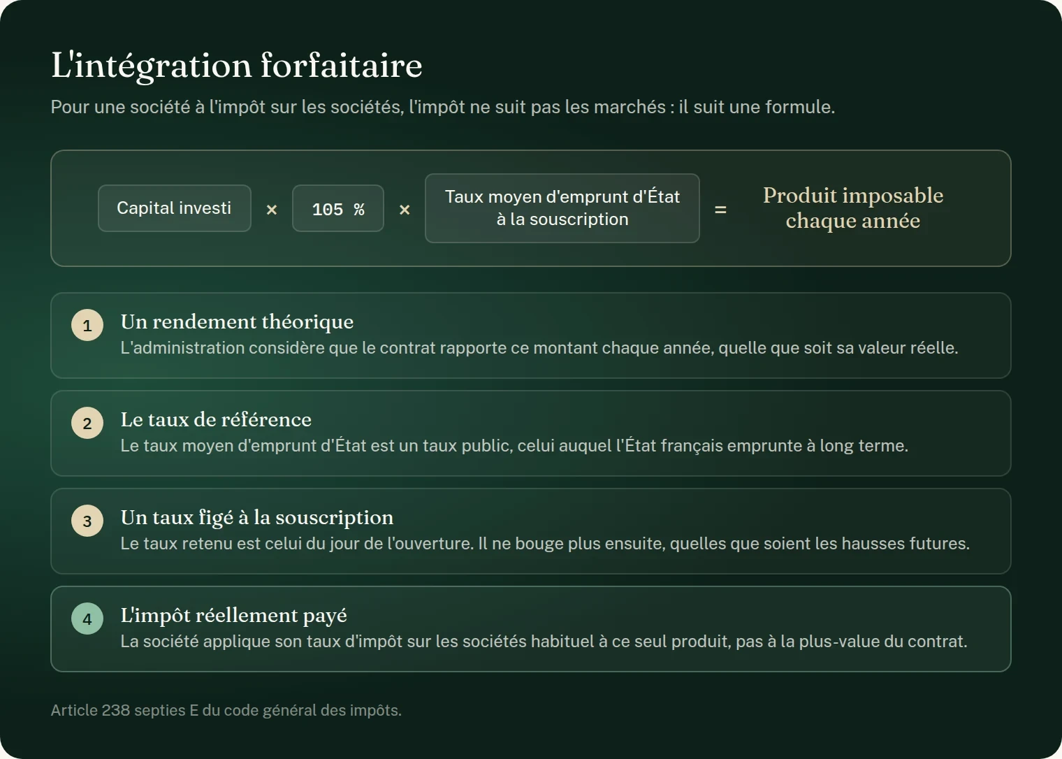 Schéma : l'intégration forfaitaire pour une société à l'impôt sur les sociétés. Le produit imposable chaque année se calcule ainsi : capital investi multiplié par 105 %, multiplié par le taux moyen d'emprunt d'État à la souscription. Quatre points : l'administration considère que le contrat rapporte ce montant chaque année quelle que soit sa valeur réelle ; le taux moyen d'emprunt d'État est un taux public, celui auquel l'État français emprunte à long terme ; le taux retenu est celui du jour de l'ouverture et ne bouge plus ensuite ; la société applique son taux d'impôt sur les sociétés habituel à ce seul produit, pas à la plus-value du contrat. Article 238 septies E du code général des impôts.