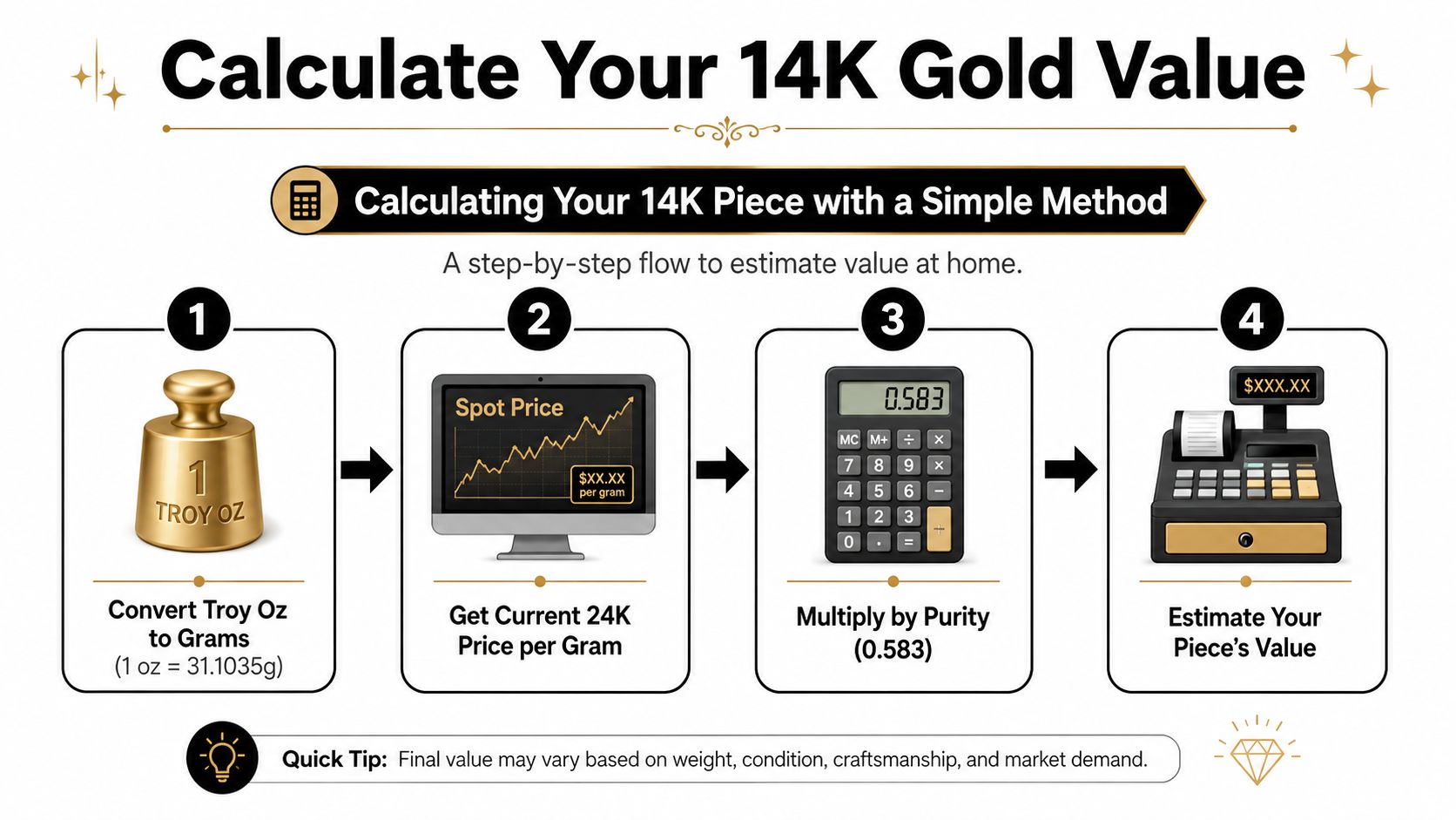 A step-by-step infographic showing how to calculate the value of 14K gold at home.