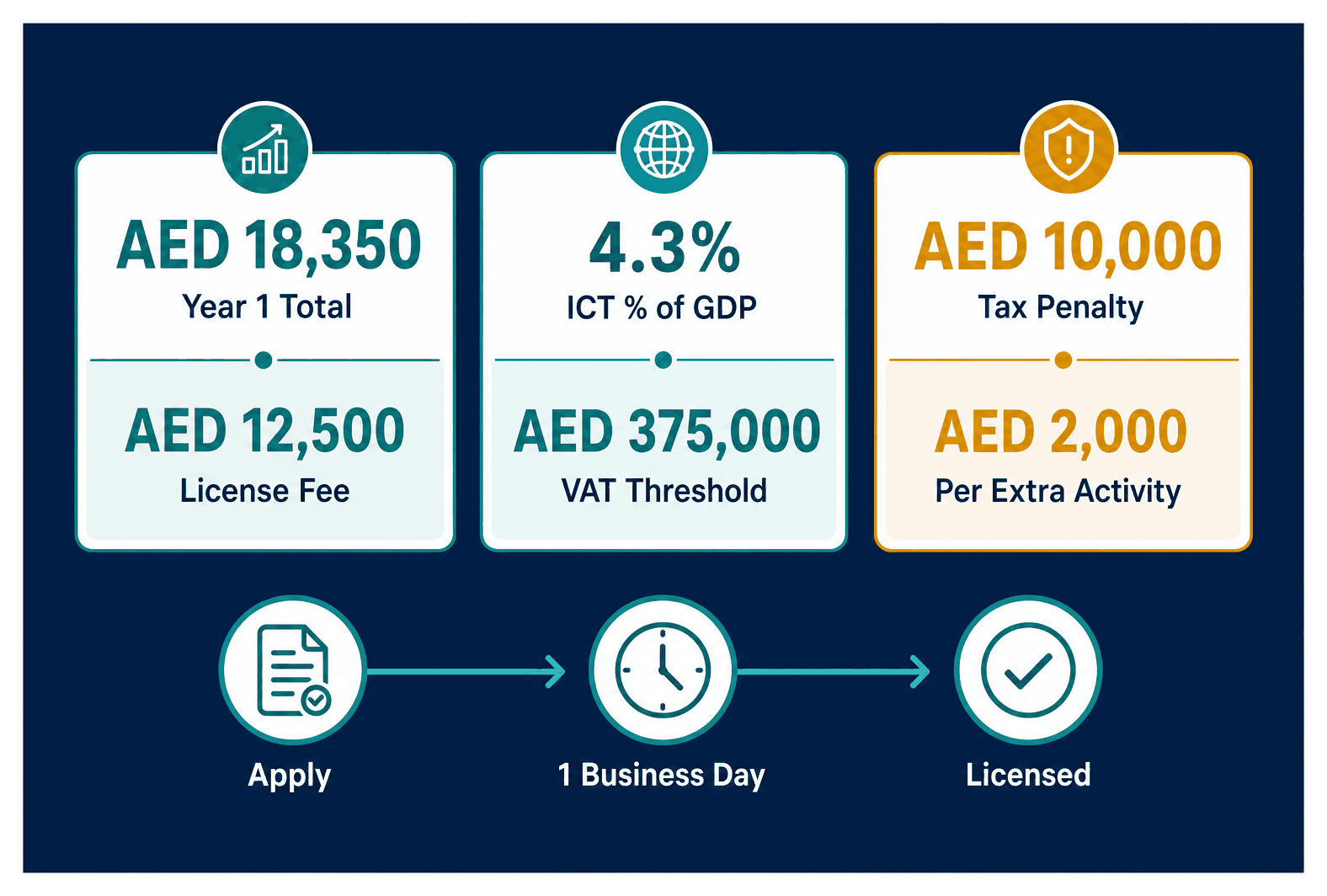 Infographic: Digital Agency Business License in Dubai: Requirements and Cost