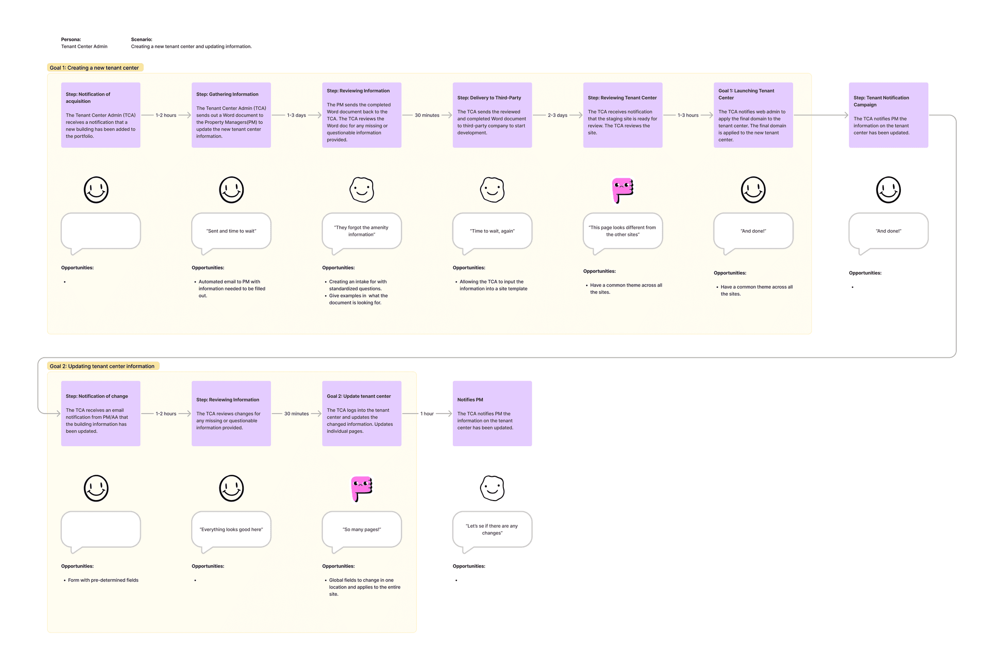 Network of Tenant Sites for Healthcare Realty — problem visual