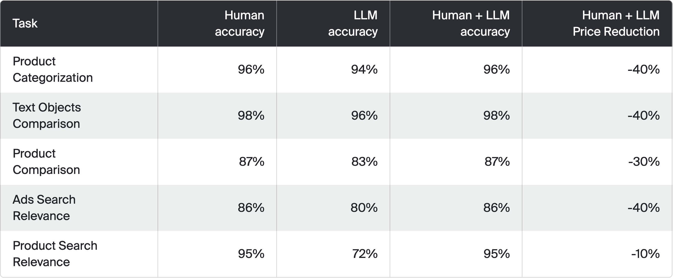 *Cost reduction includes only human labor and inference costs. It does not reflect overall savings per project.