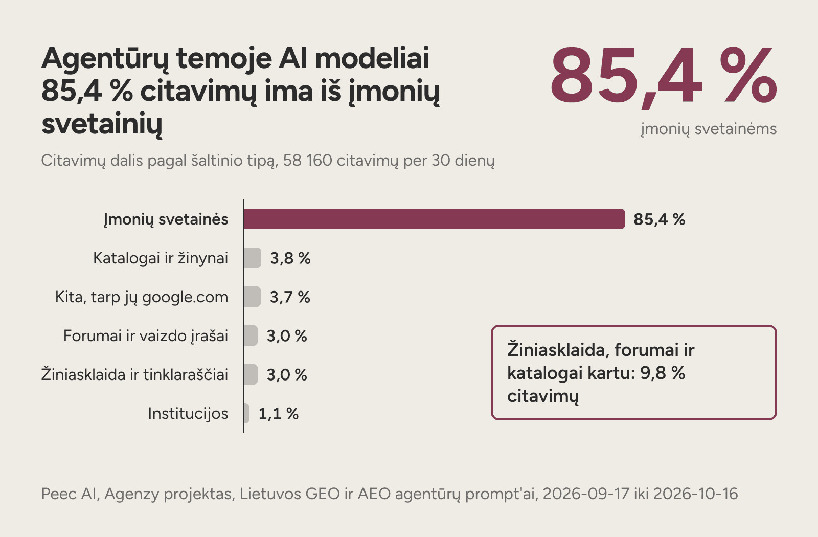 Diagrama: agentūrų prompt'uose AI 85,4 % citavimų ima iš įmonių svetainių.