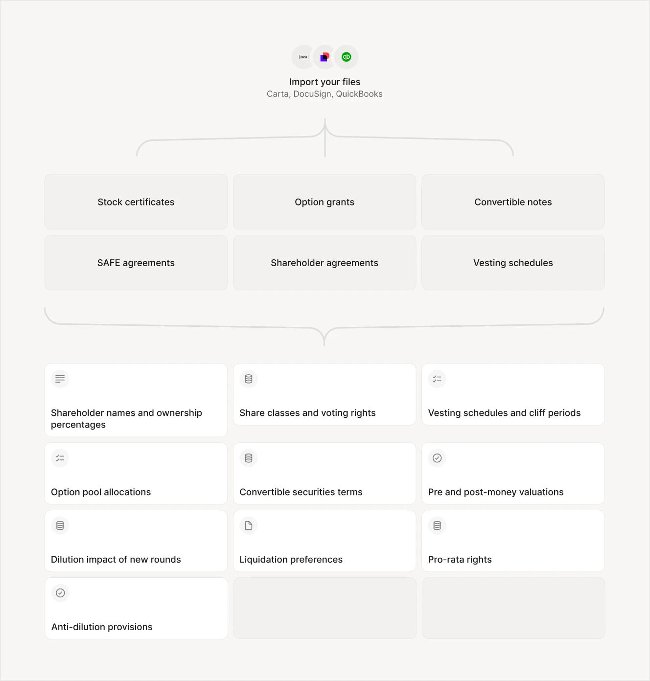 A structured interface for importing financial and legal documents from platforms like Carta, DocuSign, and QuickBooks. The interface categorizes imported files into different sections, including stock certificates, option grants, shareholder agreements, and convertible notes. It also highlights extracted details such as shareholder names, share classes, vesting schedules, and anti-dilution provisions.